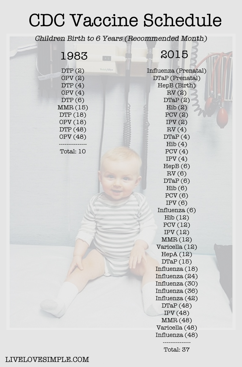CDC Vaccine Schedule 1983 vs. Present // livelovesimple.com